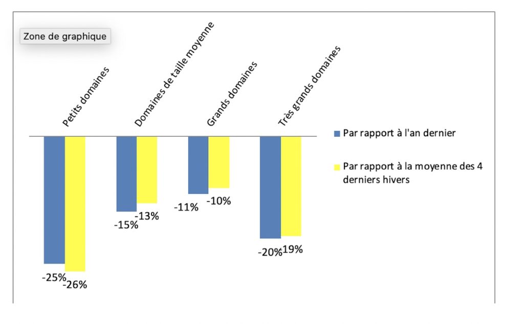 Fréquentation 2019:2020 par tailles de stations