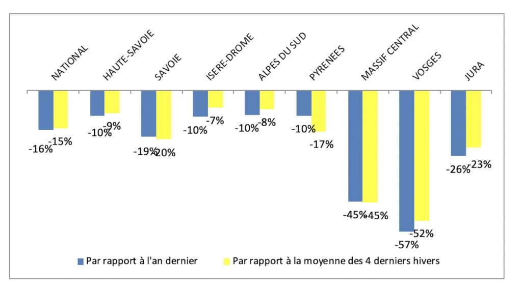 Fréquentation des domaines skiables 2019:2020 par massifs