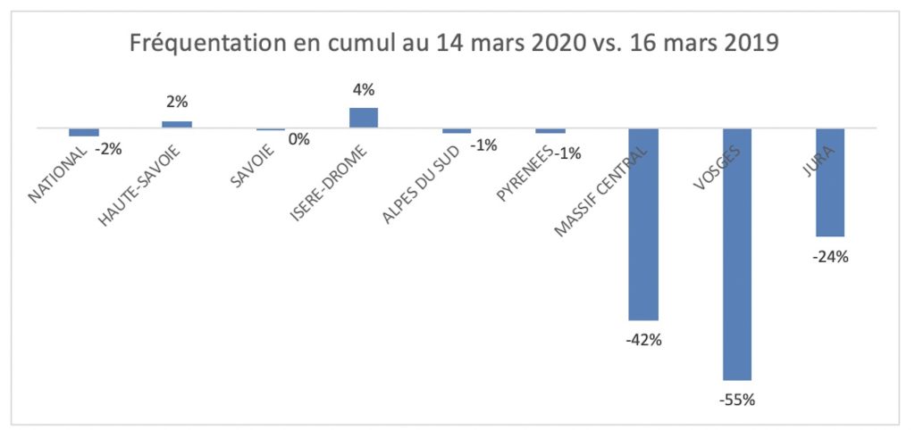 Fréquentation des domaines skiables par massif - Hiver 2019:2020 vs. Hiver 2018:2019