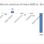 Fréquentation des domaines skiables par massif – Hiver 2019:2020 vs. Hiver 2018:2019