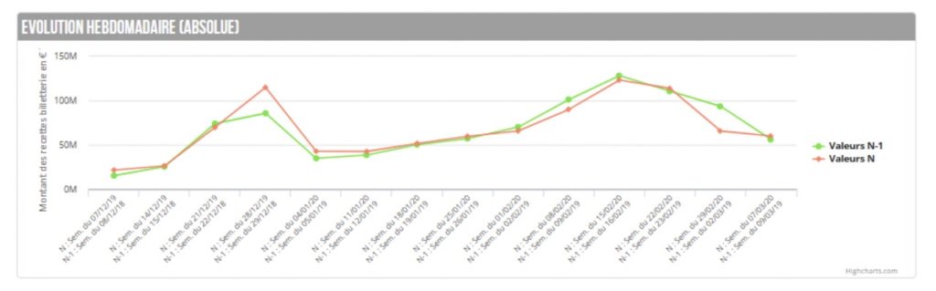 Fréquentation des domaines skiables par semaine - Hiver 2019:2020 (N) vs. Hiver 2018:2019 (N-1)