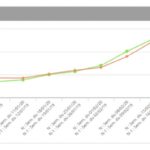 Fréquentation des domaines skiables par semaine – Hiver 2019:2020 (N) vs. Hiver 2018:2019 (N-1)