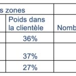 Répartition des zones – chiffres établis avec le concours de G2A